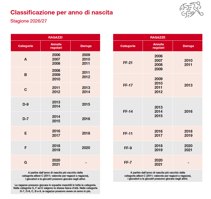Classificazione per anno di nascita
